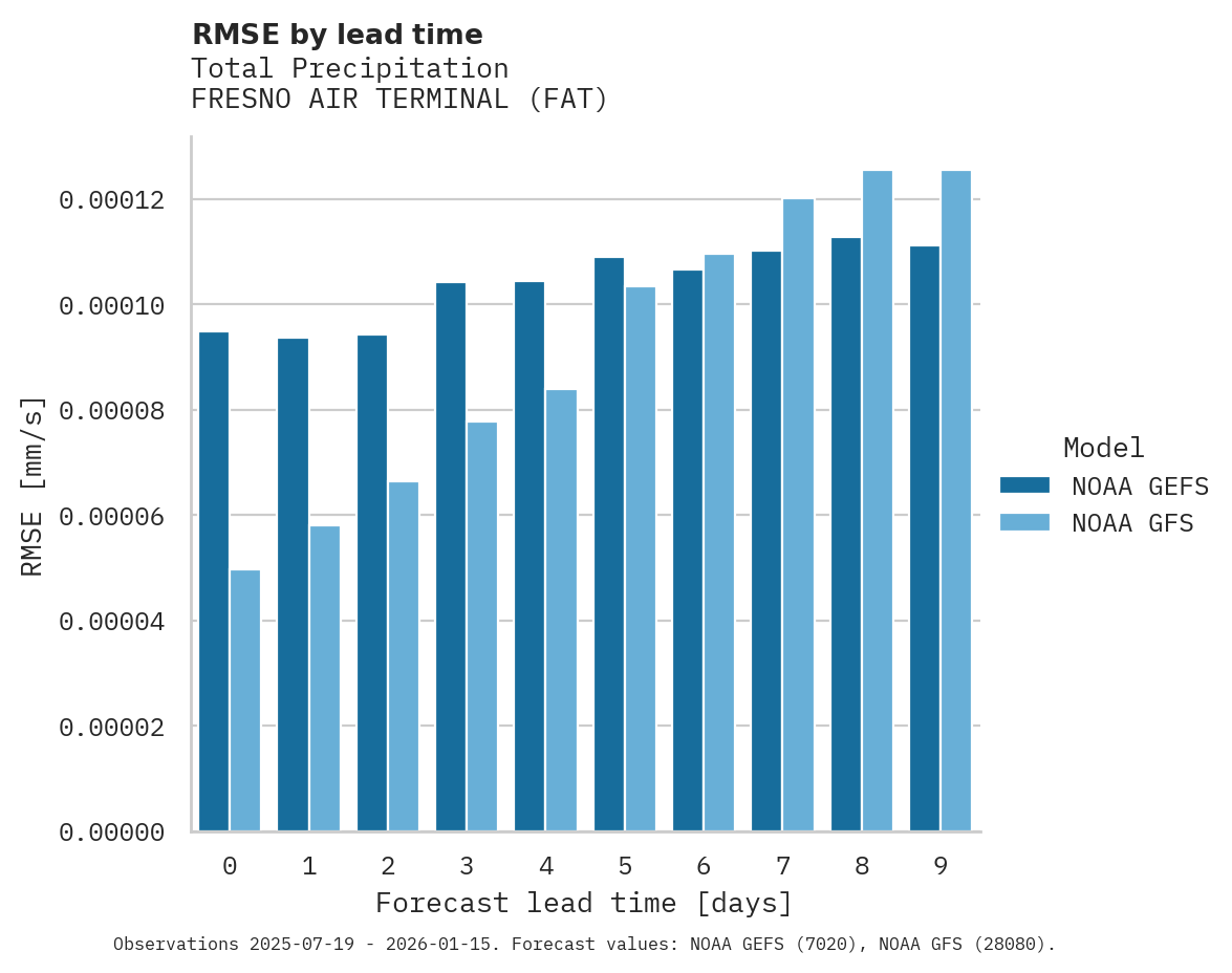 Precipitation RMSE by lead time for FRESNO AIR TERMINAL