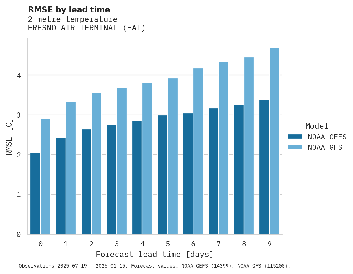 Temperature RMSE by lead time for FRESNO AIR TERMINAL