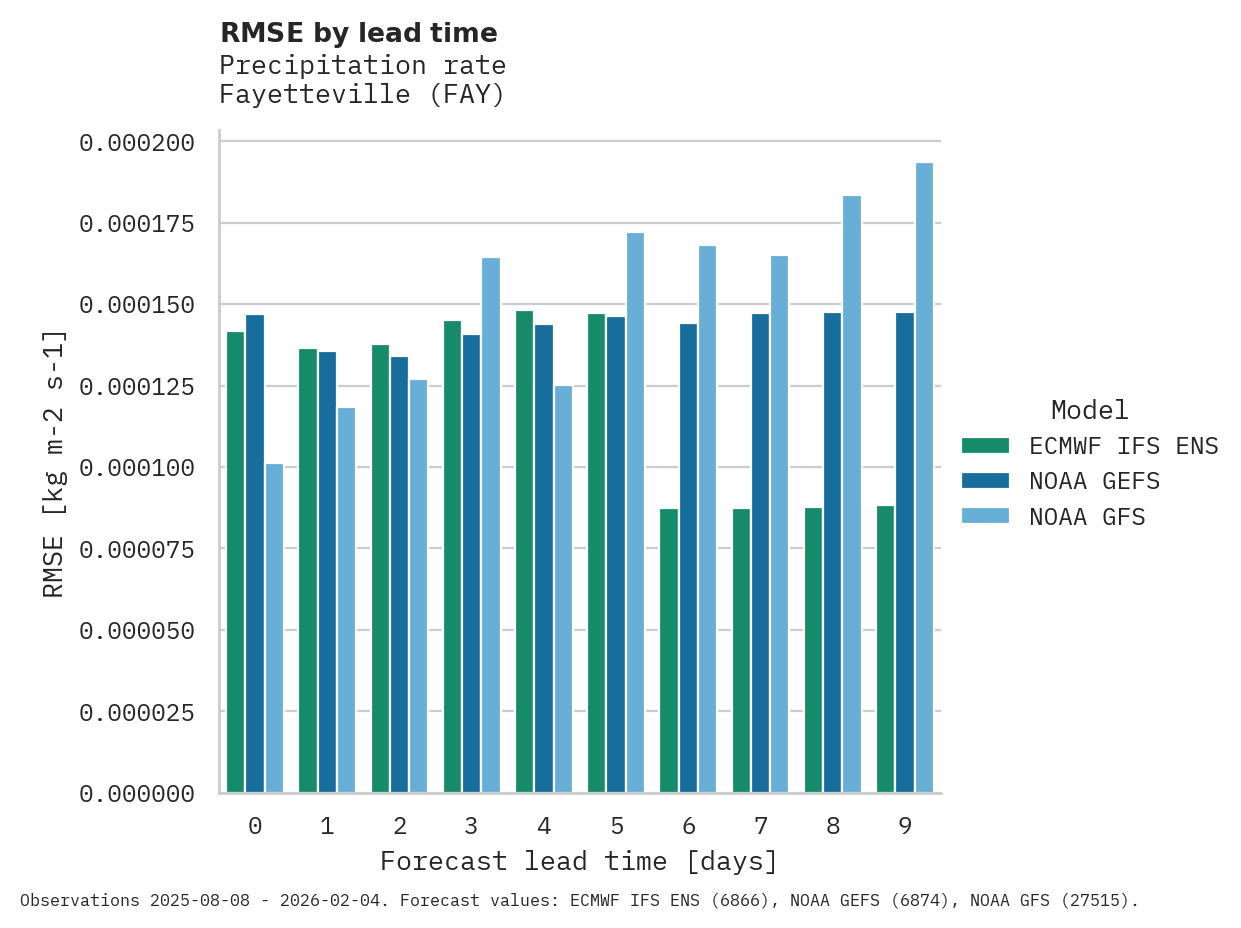 Precipitation RMSE by lead time for Fayetteville