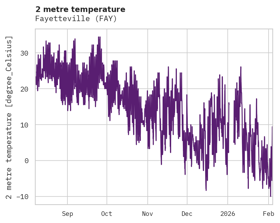 Temperature obs for Fayetteville
