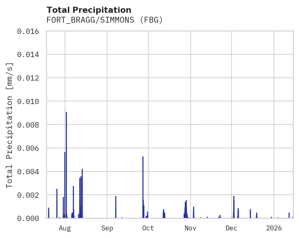 Precipitation obs for FORT_BRAGG/SIMMONS