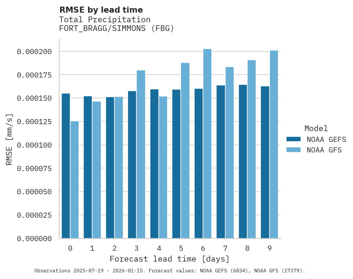 Precipitation RMSE by lead time for FORT_BRAGG/SIMMONS