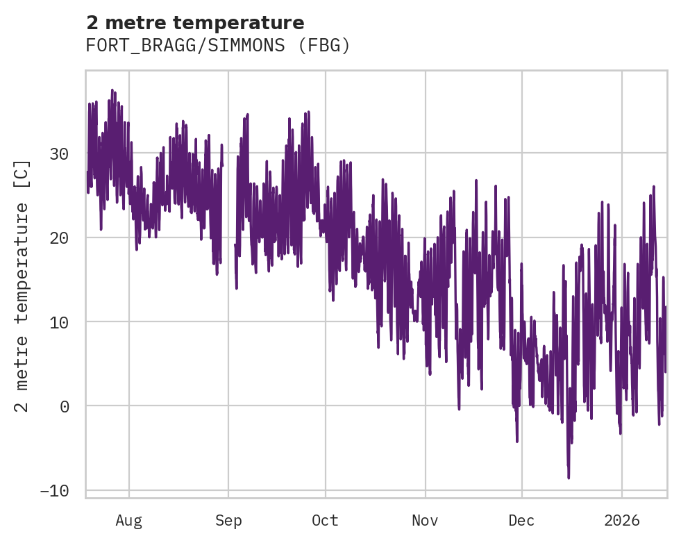 Temperature obs for FORT_BRAGG/SIMMONS