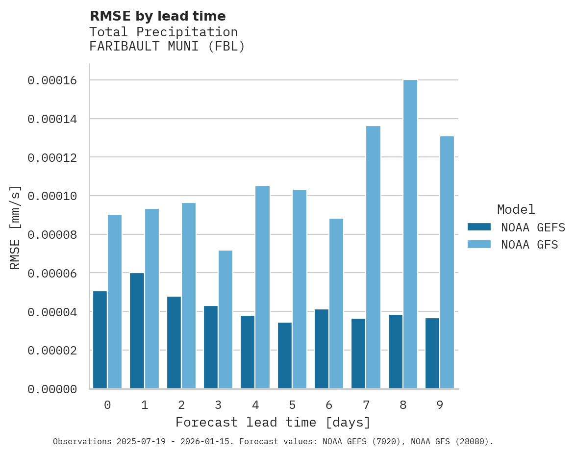 Precipitation RMSE by lead time for FARIBAULT MUNI