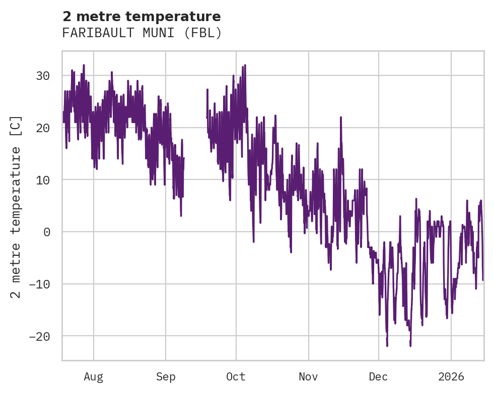 Temperature obs for FARIBAULT MUNI