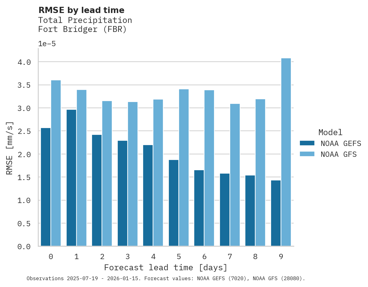 Precipitation RMSE by lead time for Fort Bridger