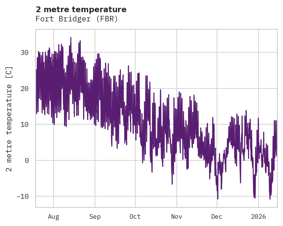 Temperature obs for Fort Bridger