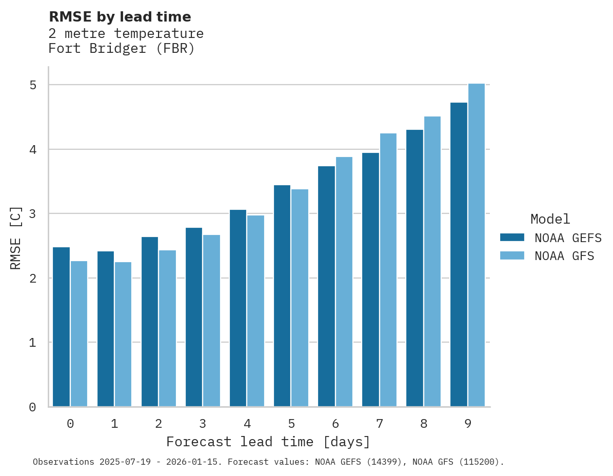 Temperature RMSE by lead time for Fort Bridger