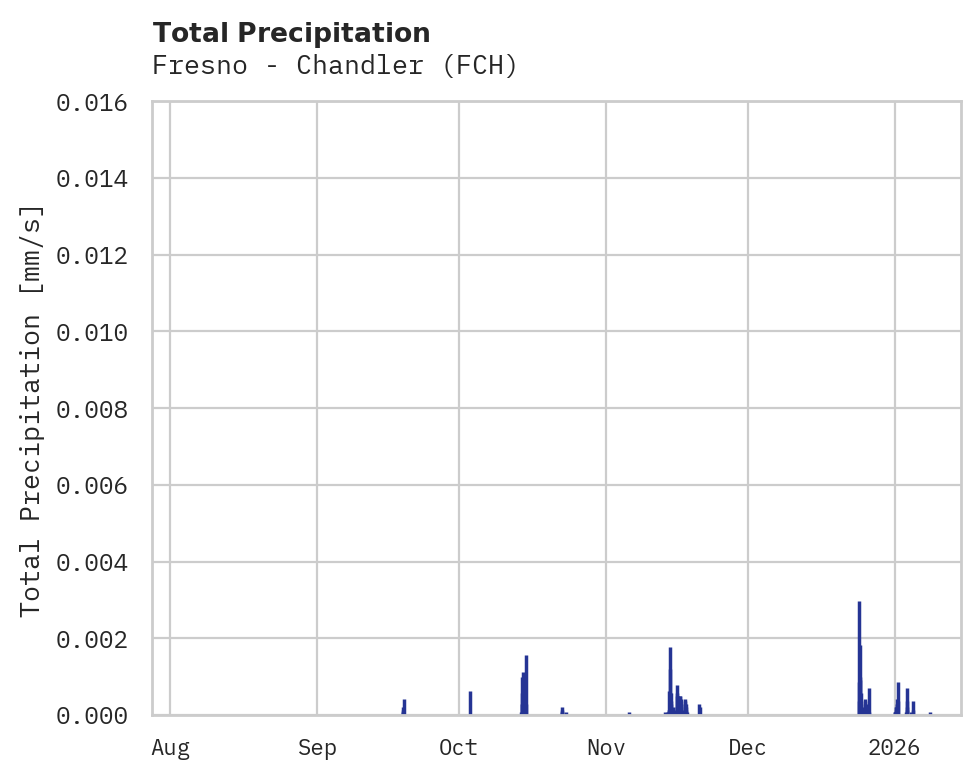 Precipitation obs for Fresno - Chandler