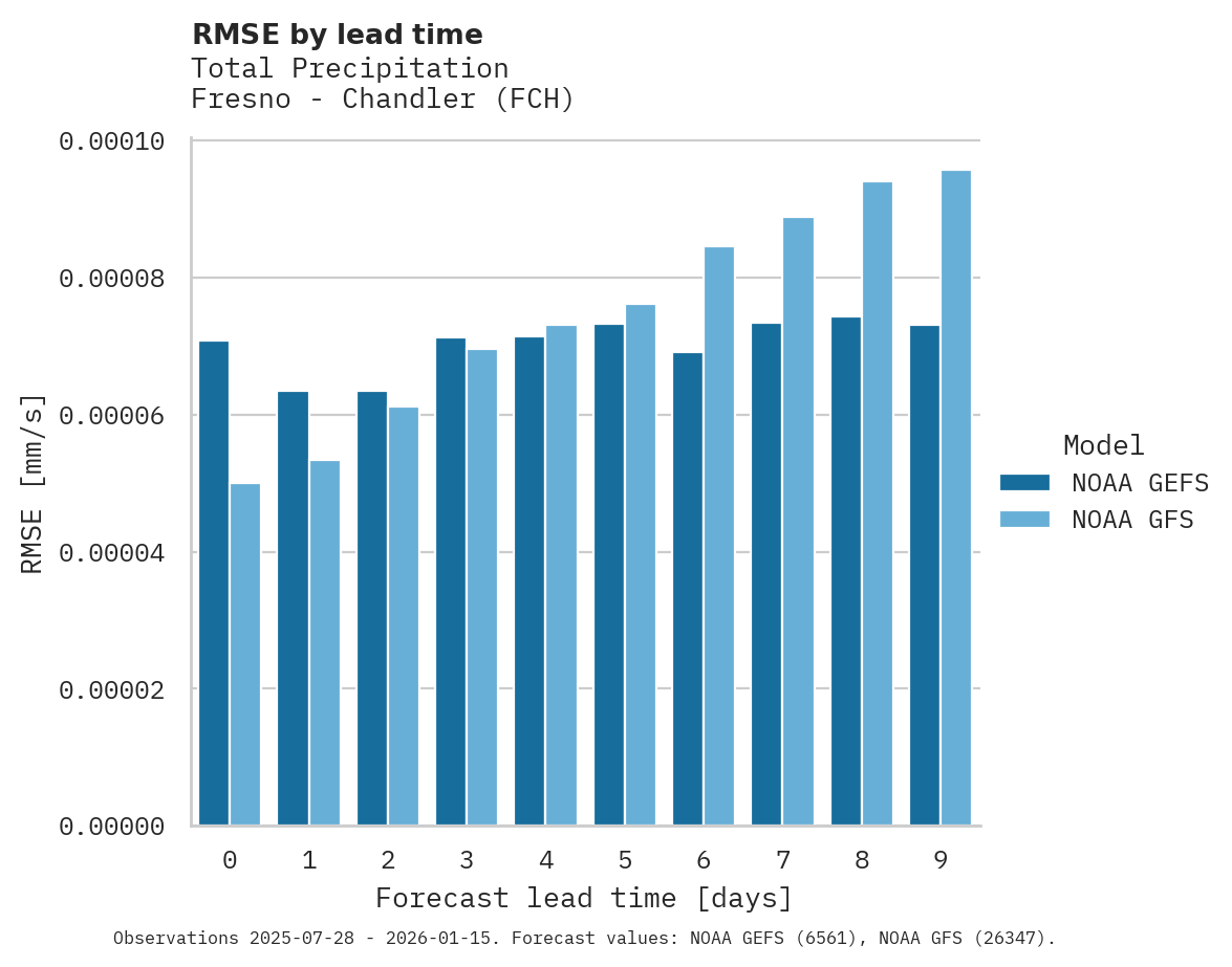 Precipitation RMSE by lead time for Fresno - Chandler