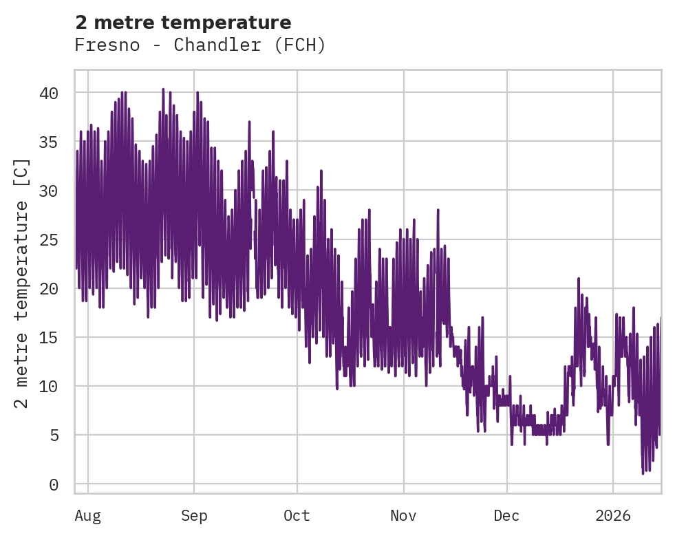 Temperature obs for Fresno - Chandler