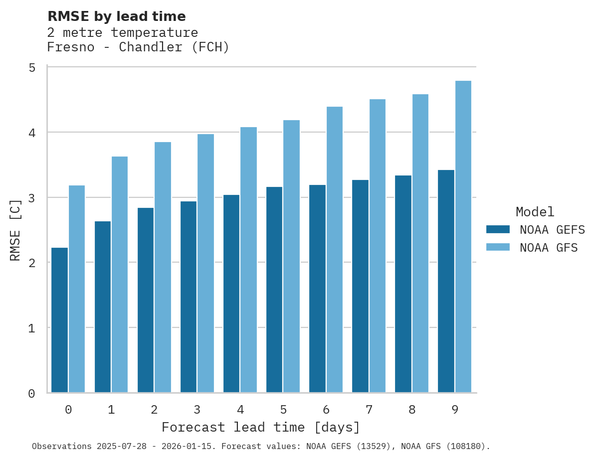 Temperature RMSE by lead time for Fresno - Chandler