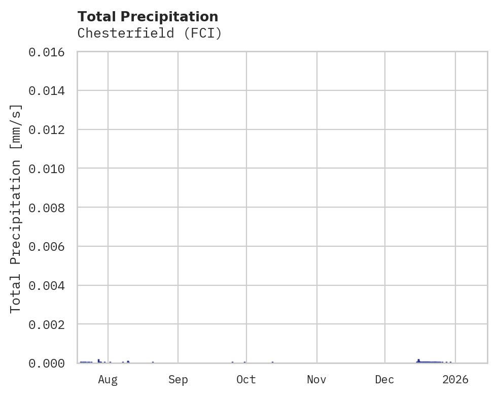Precipitation obs for Chesterfield