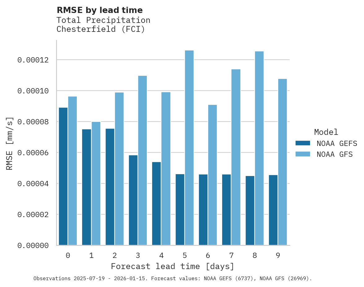 Precipitation RMSE by lead time for Chesterfield