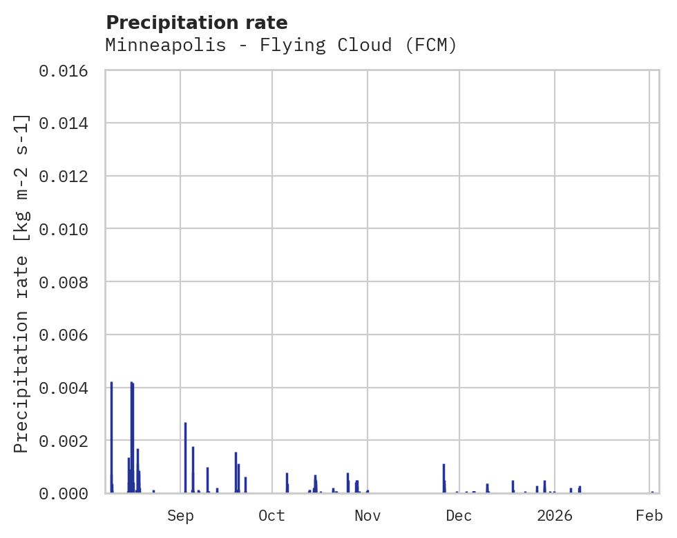 Precipitation obs for Minneapolis - Flying Cloud