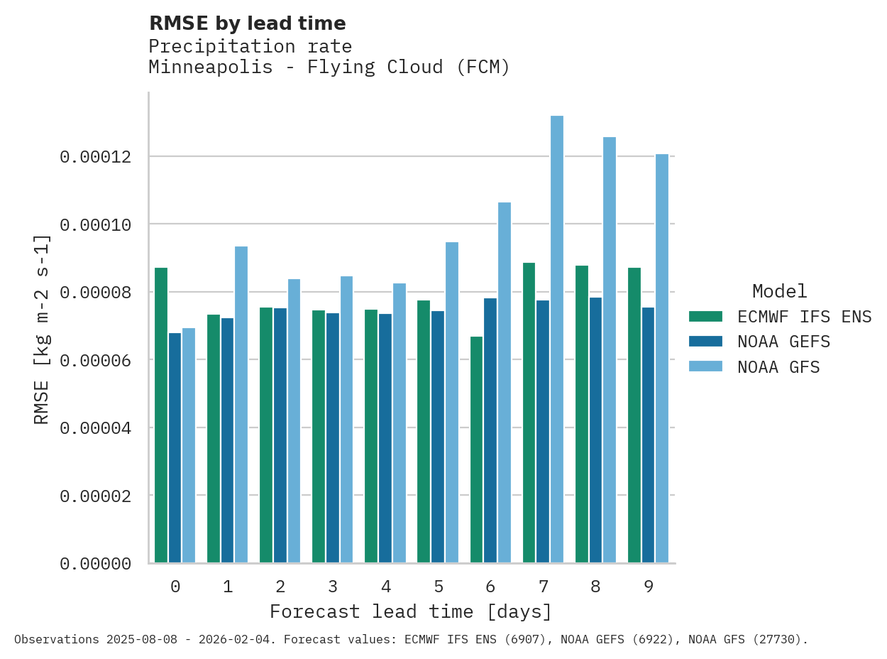 Precipitation RMSE by lead time for Minneapolis - Flying Cloud