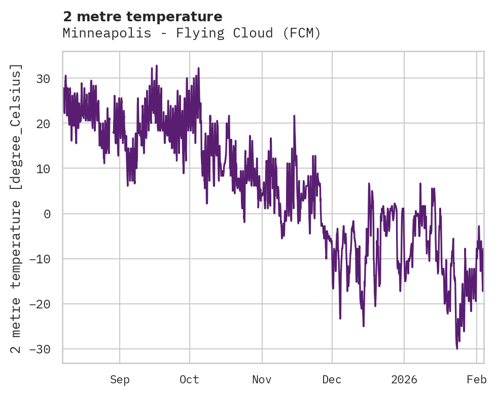 Temperature obs for Minneapolis - Flying Cloud