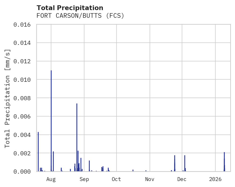 Precipitation obs for FORT CARSON/BUTTS