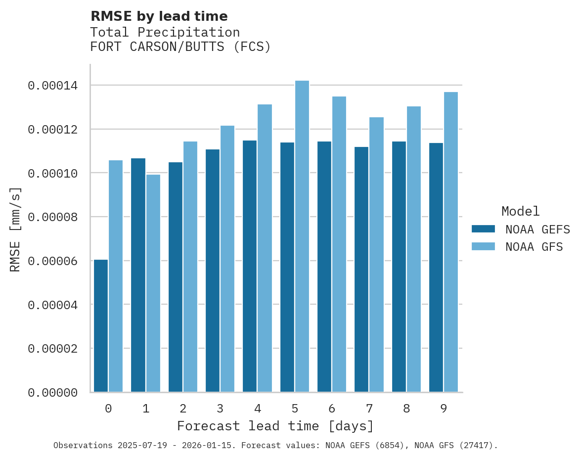 Precipitation RMSE by lead time for FORT CARSON/BUTTS