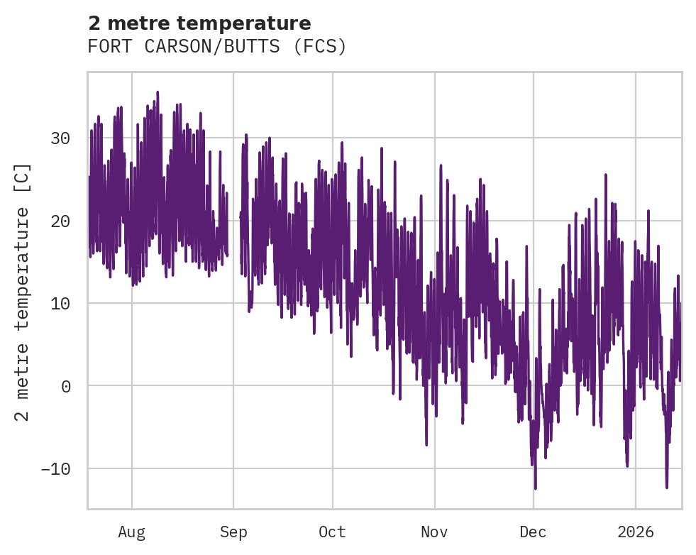 Temperature obs for FORT CARSON/BUTTS
