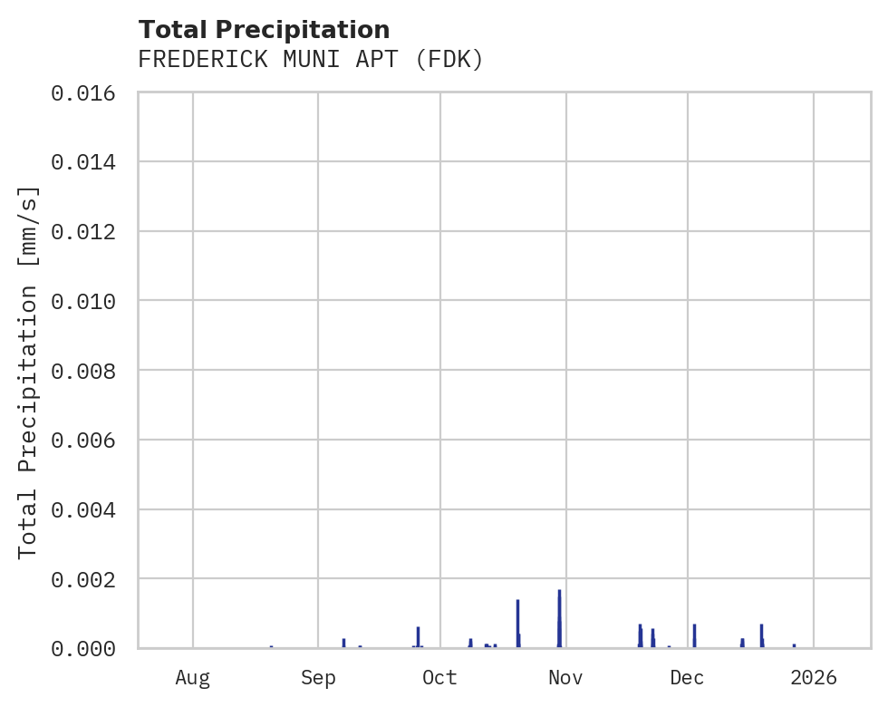 Precipitation obs for FREDERICK MUNI APT