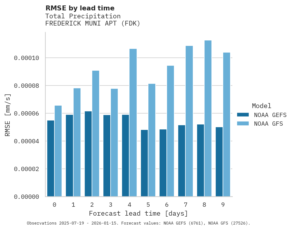 Precipitation RMSE by lead time for FREDERICK MUNI APT