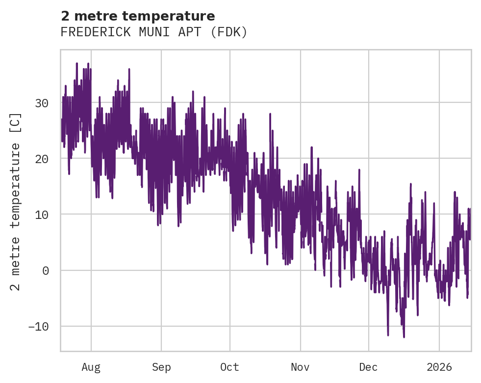 Temperature obs for FREDERICK MUNI APT
