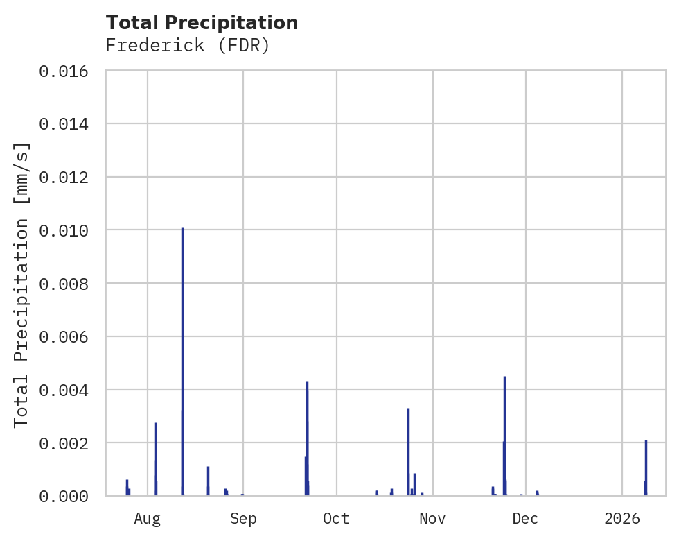 Precipitation obs for Frederick