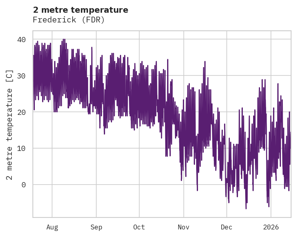 Temperature obs for Frederick