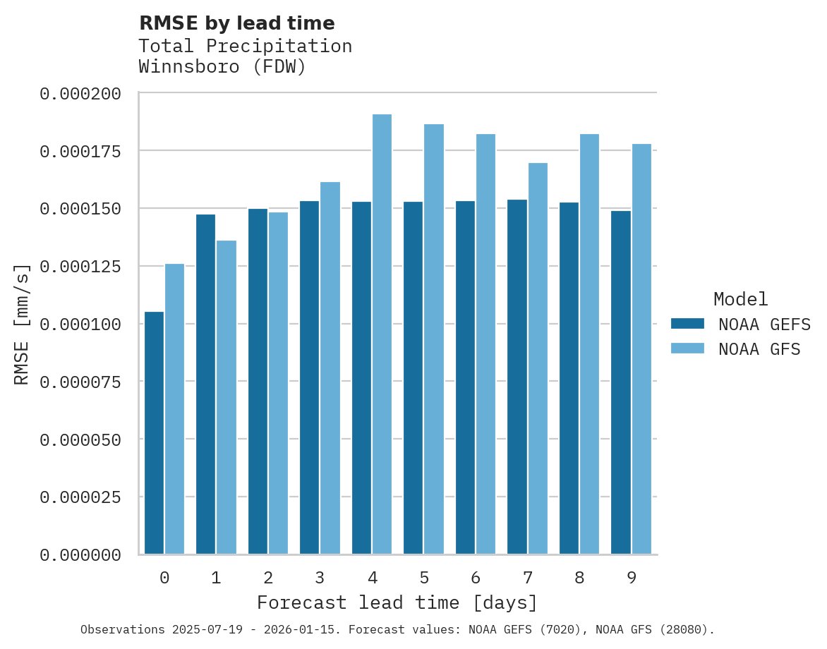 Precipitation RMSE by lead time for Winnsboro