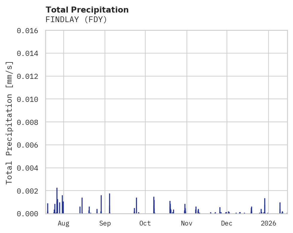 Precipitation obs for FINDLAY