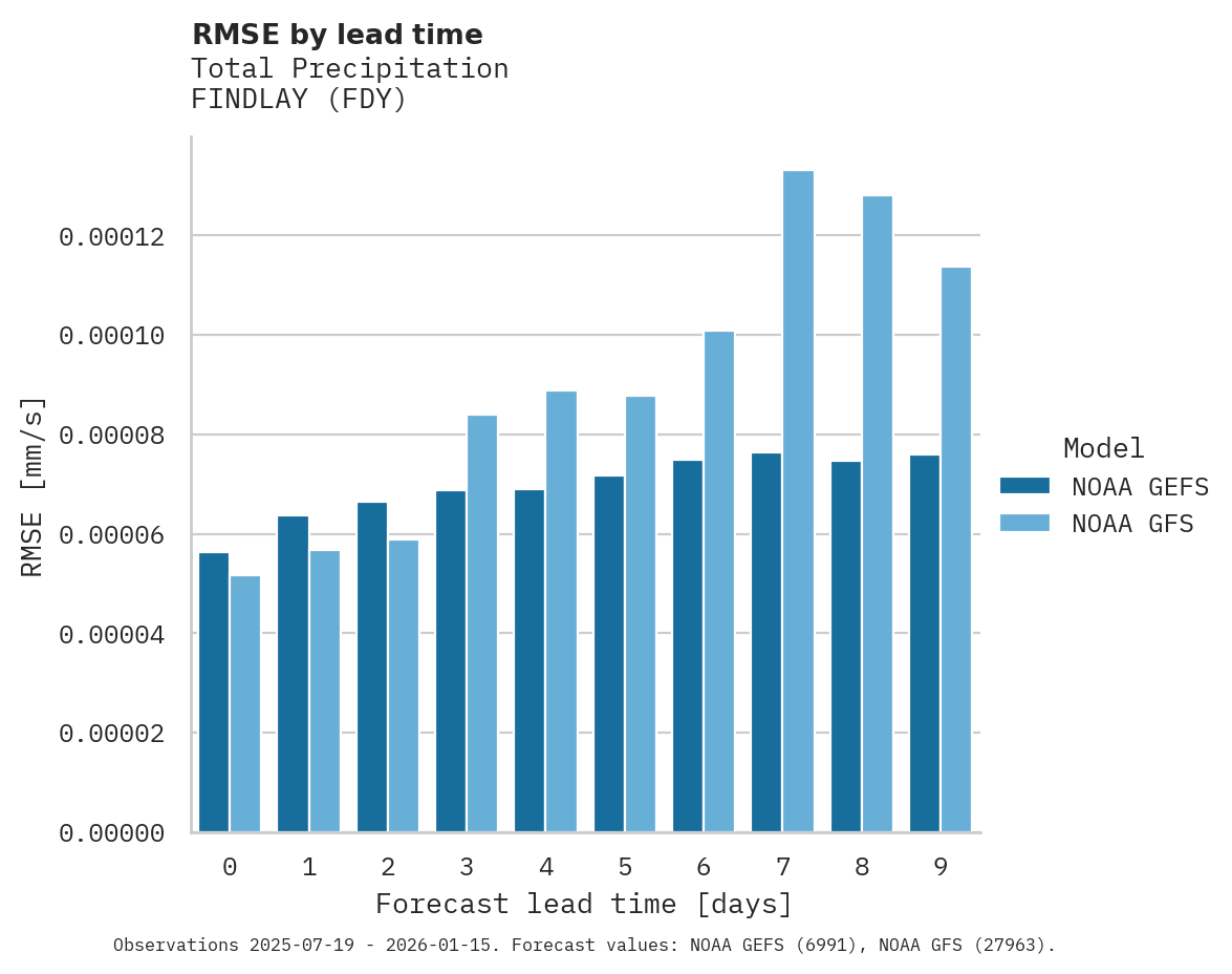 Precipitation RMSE by lead time for FINDLAY