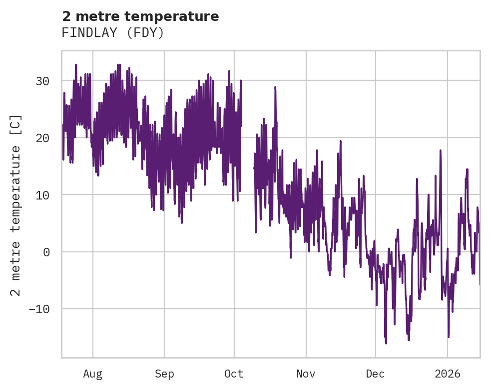 Temperature obs for FINDLAY