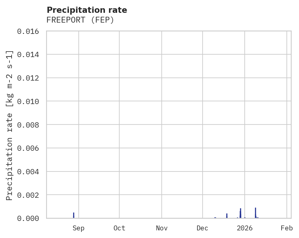 Precipitation obs for FREEPORT