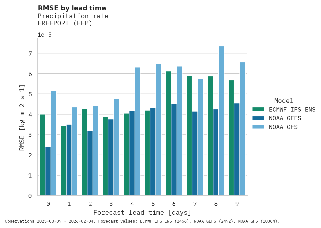 Precipitation RMSE by lead time for FREEPORT