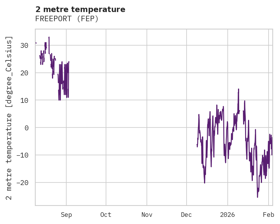 Temperature obs for FREEPORT
