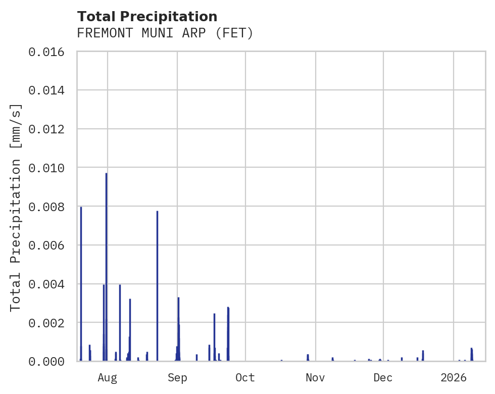 Precipitation obs for FREMONT MUNI ARP