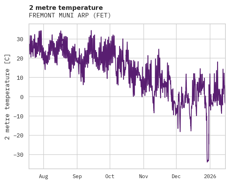Temperature obs for FREMONT MUNI ARP