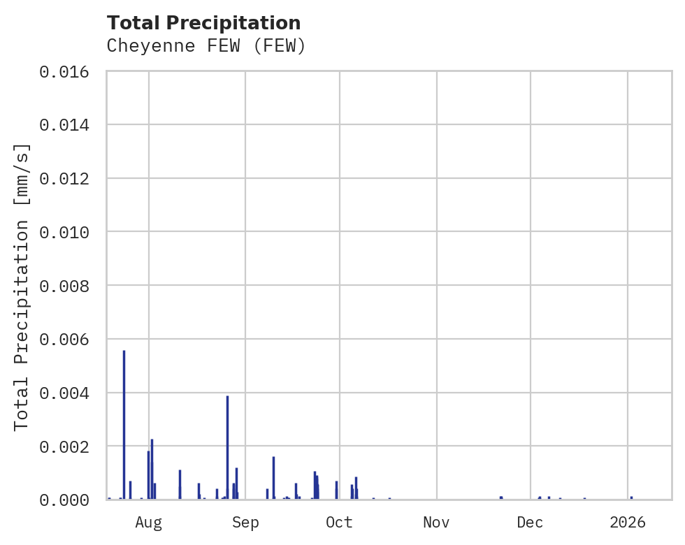 Precipitation obs for Cheyenne FEW