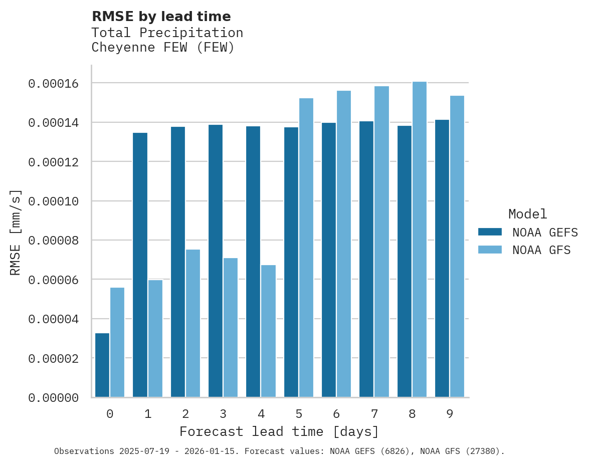 Precipitation RMSE by lead time for Cheyenne FEW