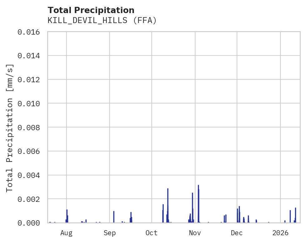 Precipitation obs for KILL_DEVIL_HILLS