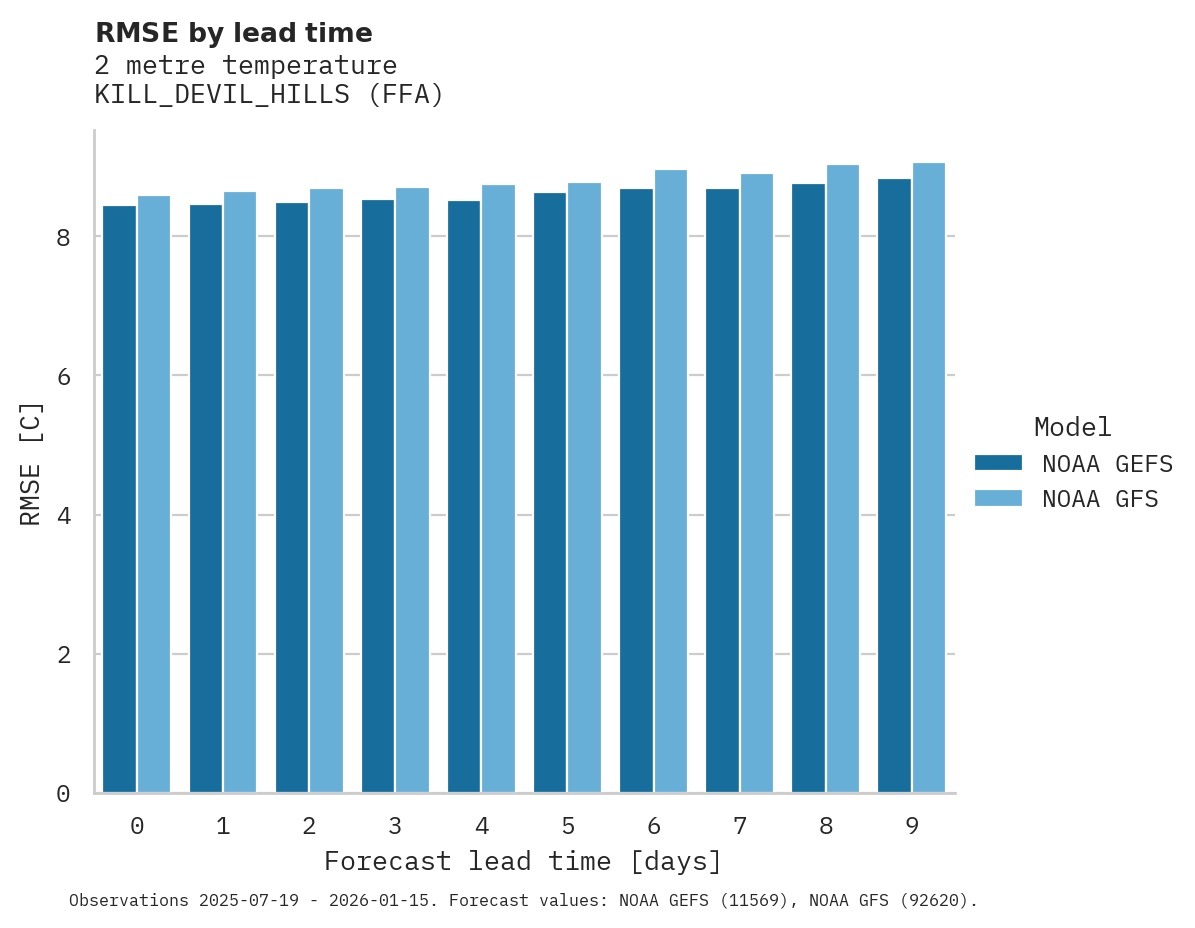 Temperature RMSE by lead time for KILL_DEVIL_HILLS