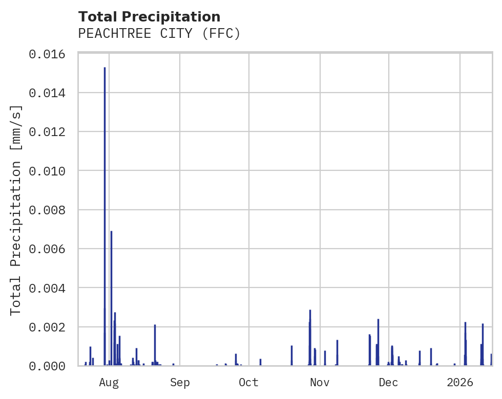 Precipitation obs for PEACHTREE CITY