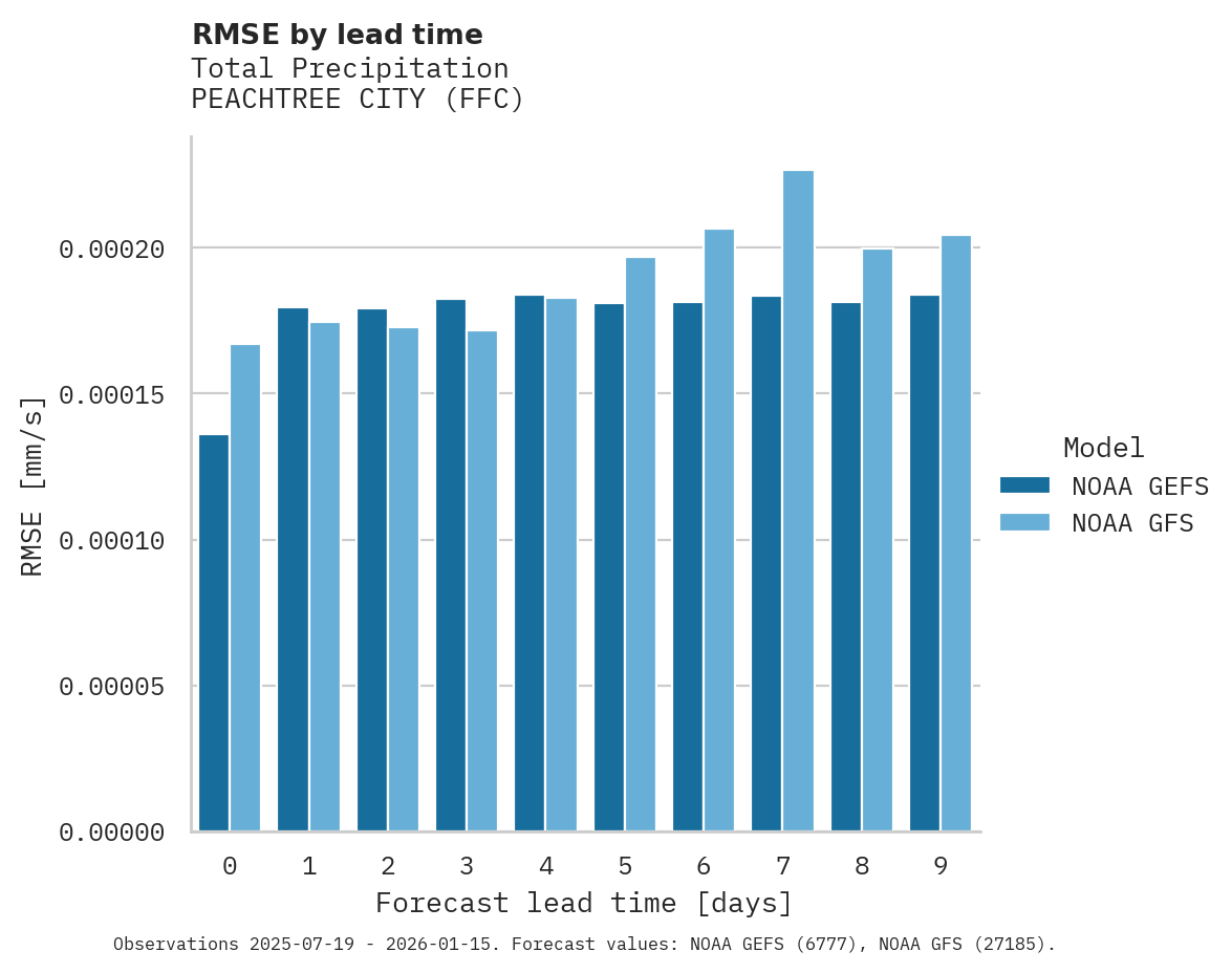 Precipitation RMSE by lead time for PEACHTREE CITY