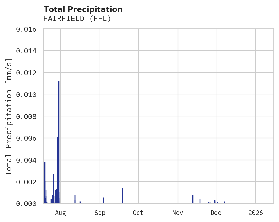 Precipitation obs for FAIRFIELD