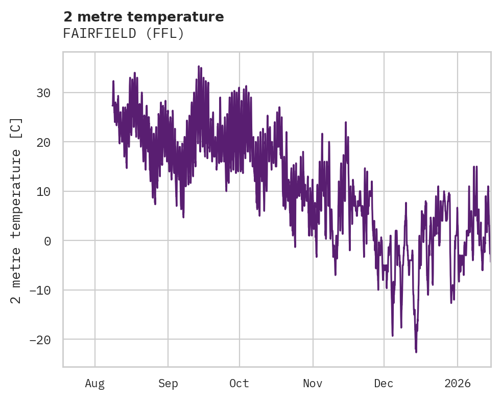 Temperature obs for FAIRFIELD