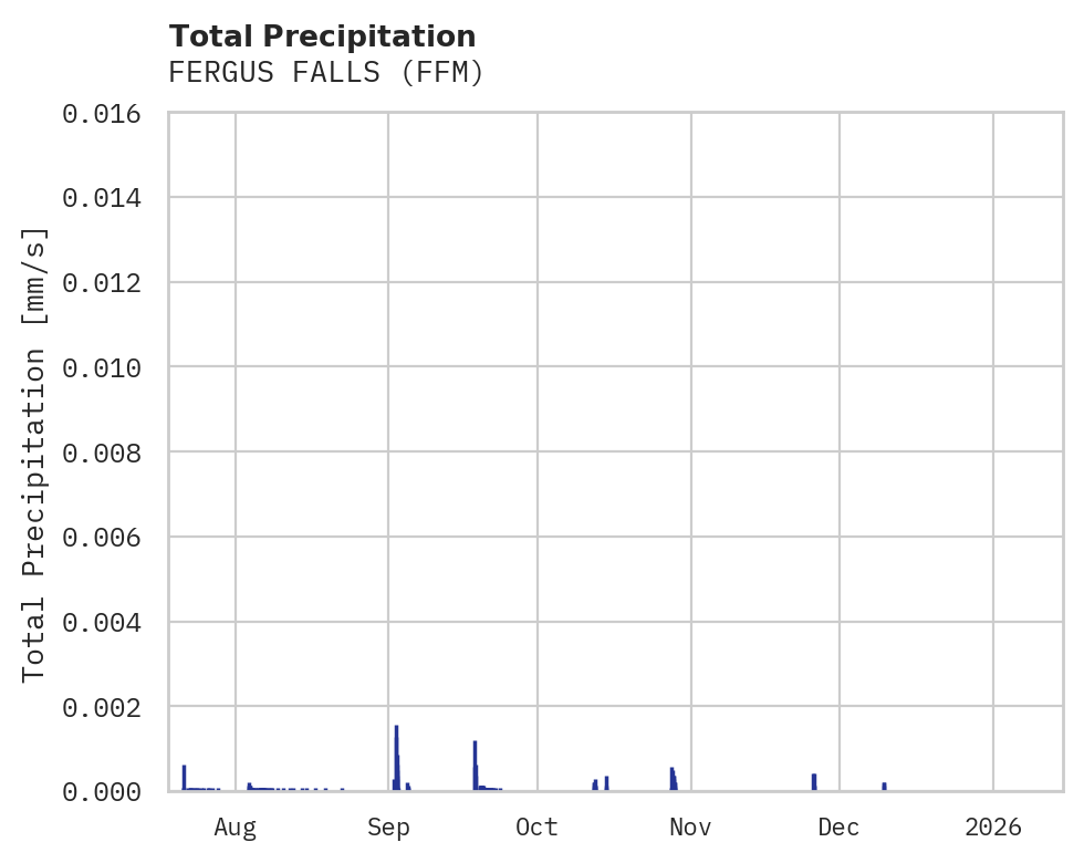 Precipitation obs for FERGUS FALLS