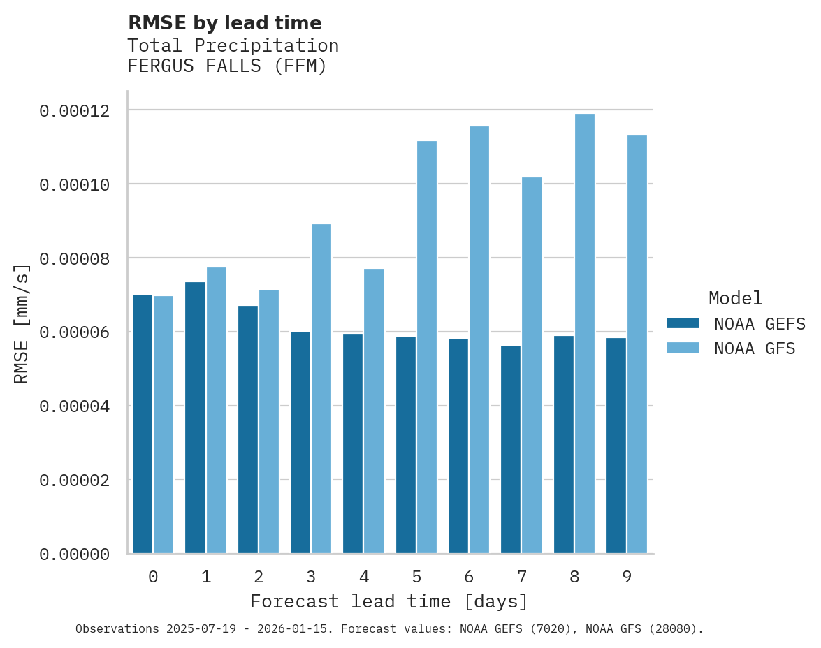 Precipitation RMSE by lead time for FERGUS FALLS