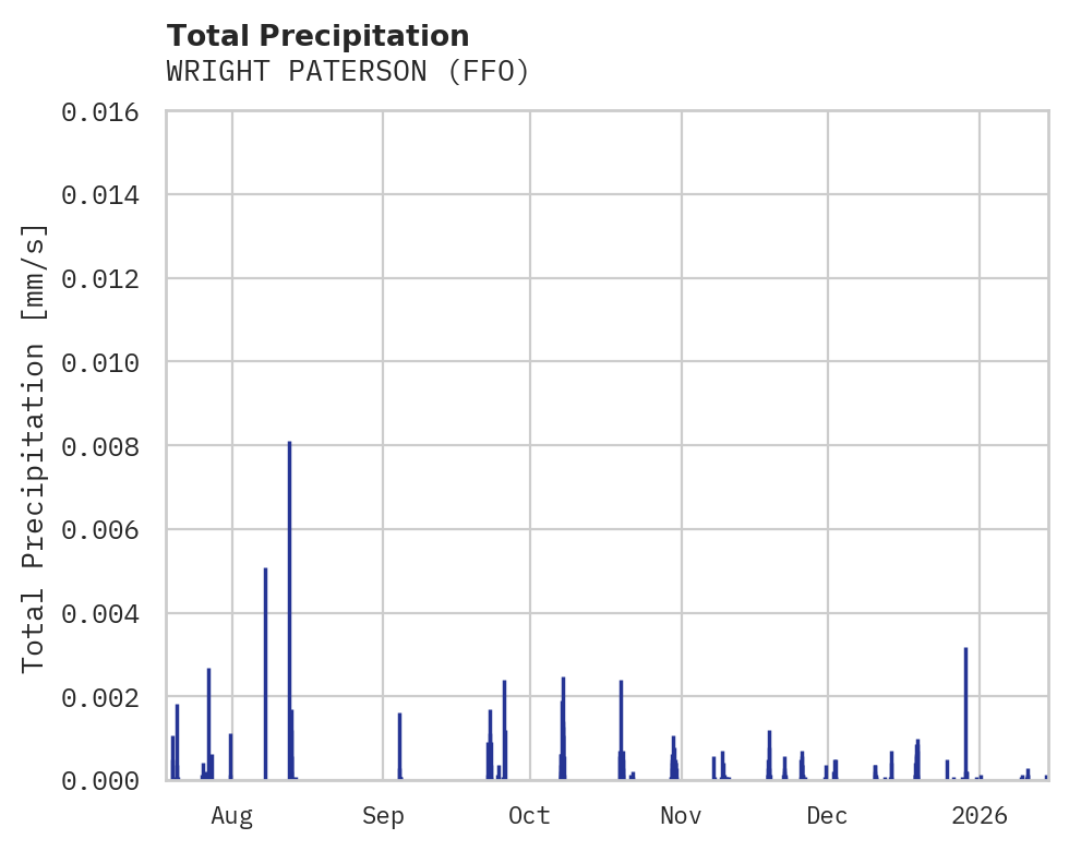 Precipitation obs for WRIGHT PATERSON