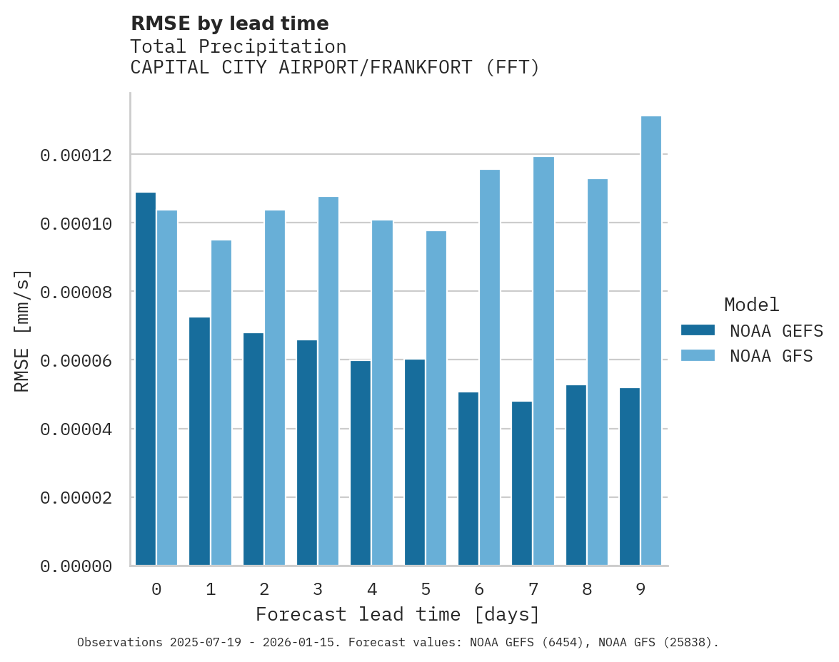Precipitation RMSE by lead time for CAPITAL CITY AIRPORT/FRANKFORT